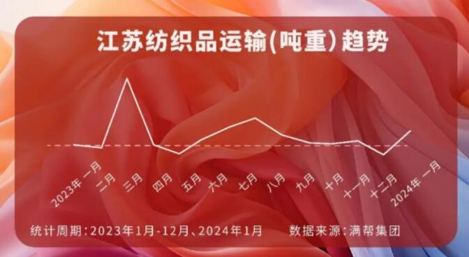 長三角地區(qū)紡織品運輸增長53.8%、4月將舉辦南通紡織大會